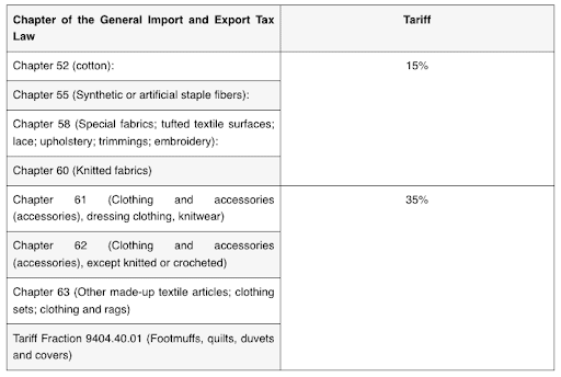 A table containing the information on Mexico tariff changes as of December 2024