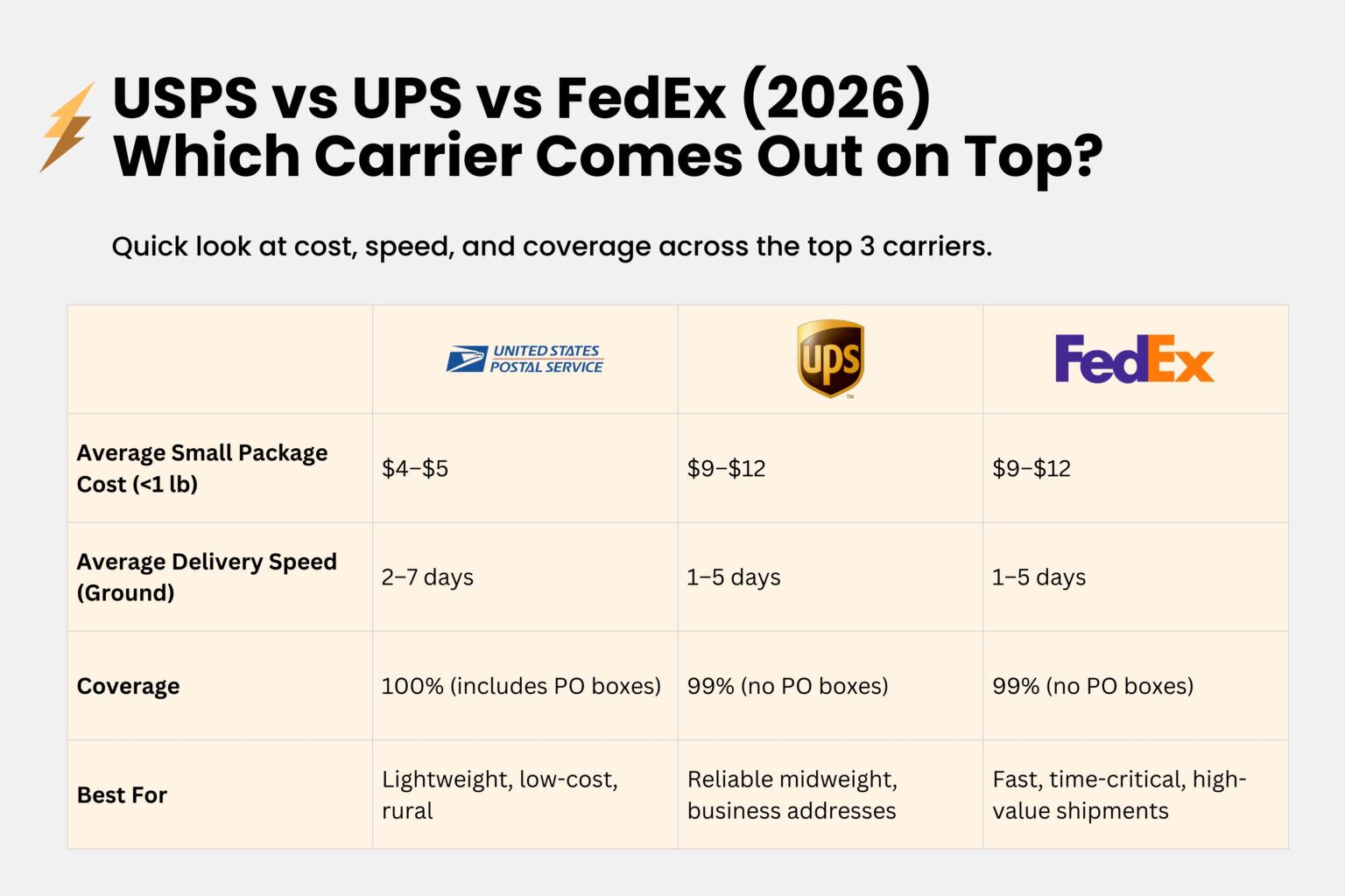 USPS vs UPS vs FedEx: 2025 Cost & Speed Comparison