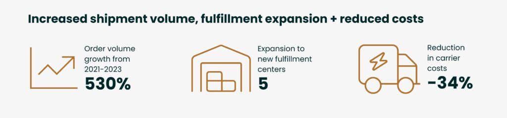 An infographic with text detailing how GoBolt helped to increase shipment volume, facilitate fulfillment expansion, and reduce last mile carrier costs.